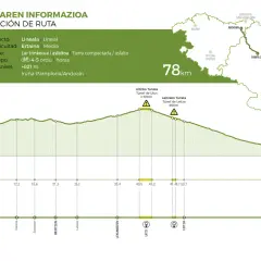 Perfil de la ruta ciclista Plazaola Vía Verde, de Pamplona a Andoain, con altimetría, puntos de interés y distancias.