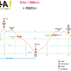 Perfil de la L'olla de Núria: 24 km, 2000m d+, con picos, collados, avituallamientos y puntos de control.