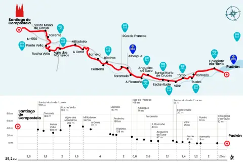 Mapa del camino de Santiago desde Madrid, mostrando etapas, albergues y desniveles.