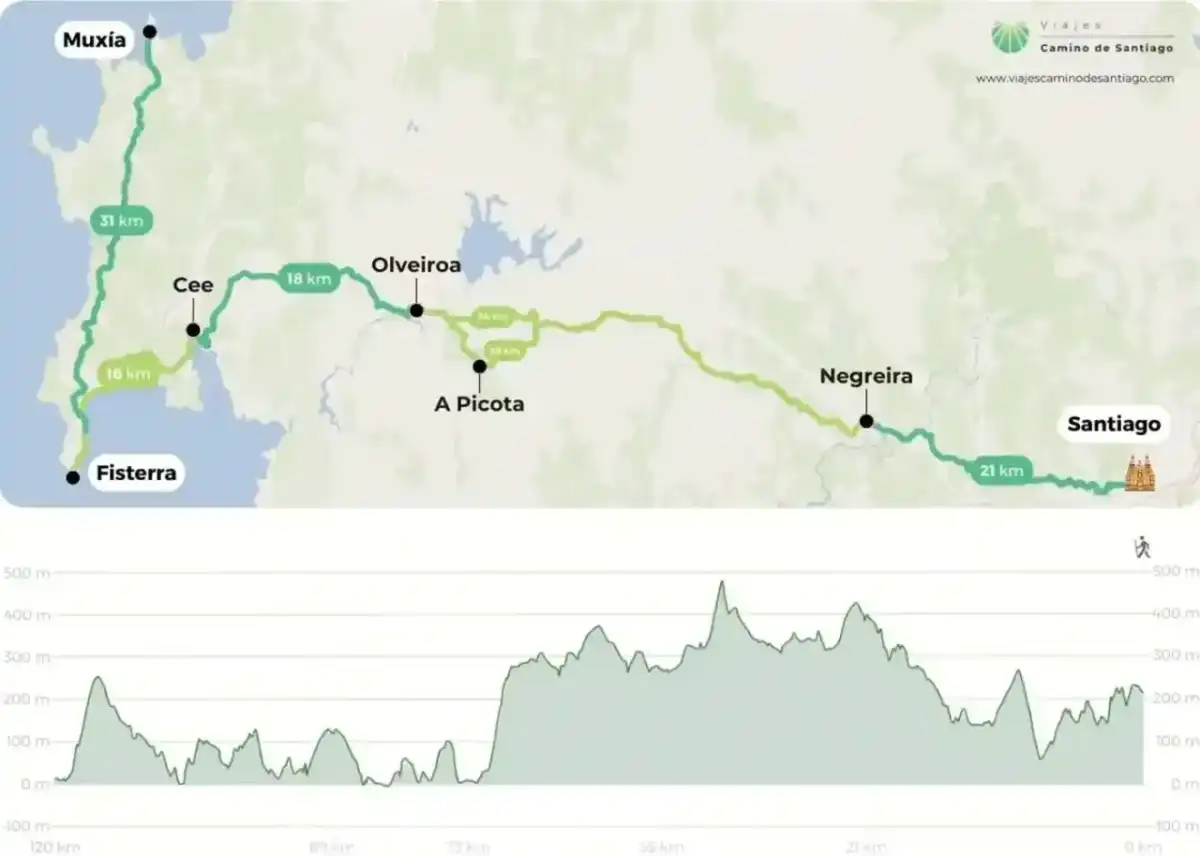 De Fisterra a Santiago en 4 etapas - guía práctica del Camino