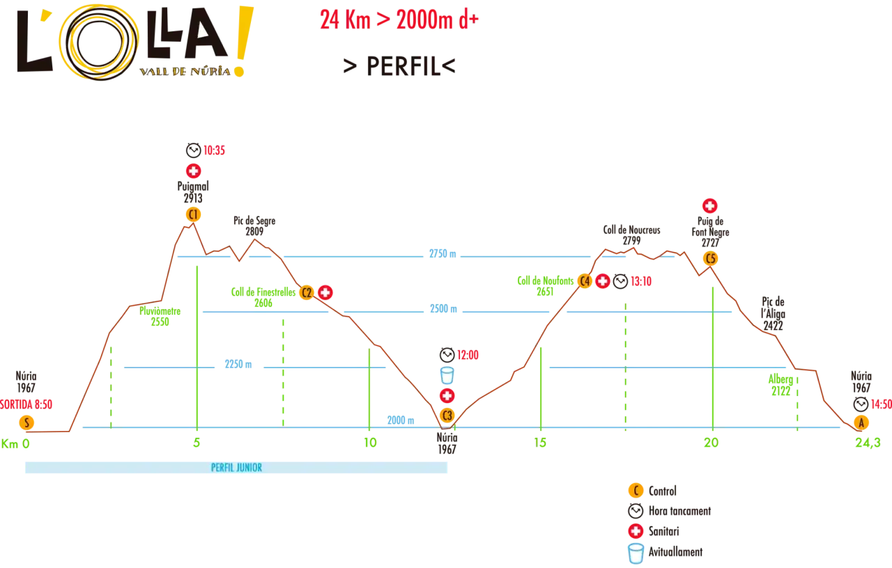 Perfil de la L'olla de Núria: 24 km, 2000m d+, con picos, collados, avituallamientos y puntos de control.