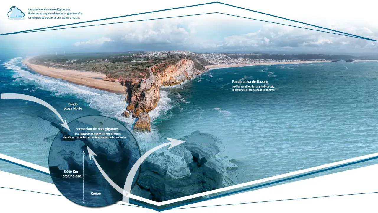La costa de Nazaré, con su cañón submarino, crea olas gigantes. Las condiciones meteorológicas son clave para esta temporada de surf.