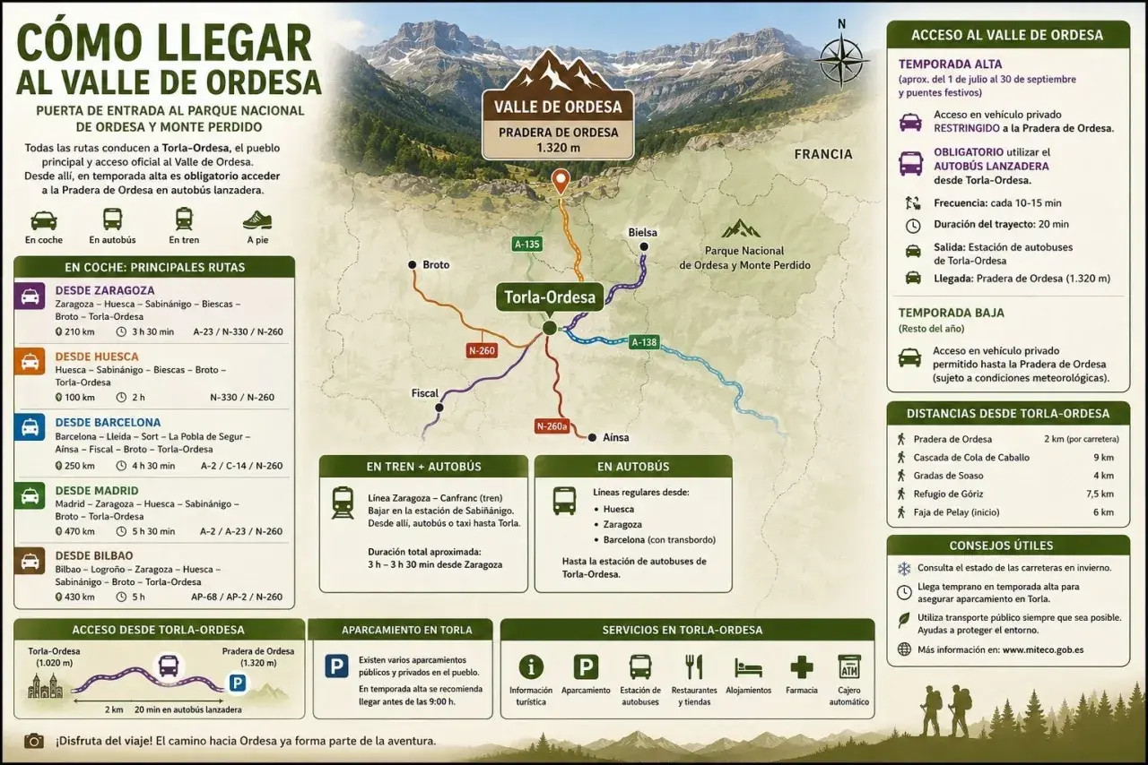 Mapa de cómo llegar al Valle de Ordesa, mostrando rutas en coche, tren y autobús. La pradera de Ordesa es el destino principal.