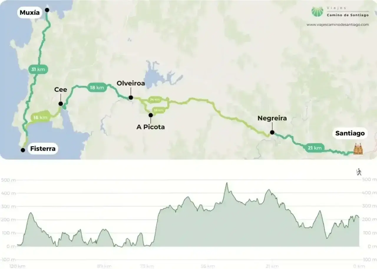 Mapa del camino de Finisterre a Santiago, mostrando la ruta desde Muxía y Fisterra hasta Santiago, con perfil de elevación.