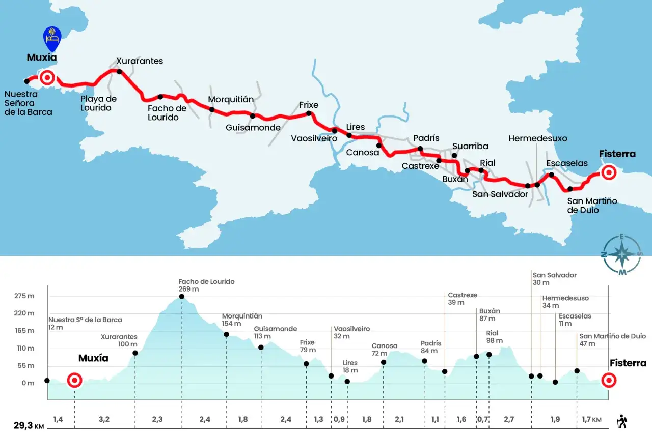 Mapa del camino de Finisterre a Santiago, mostrando la ruta costera con puntos de interés y un perfil de elevación.