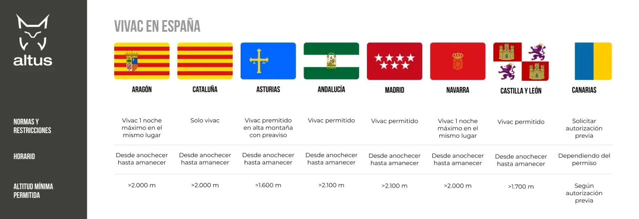 Tabla de normas para dormir al raso en España por comunidades autónomas.
