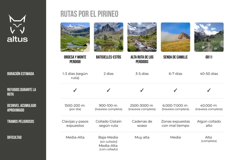 Rutas de senderismo en los Pirineos para cada nivel